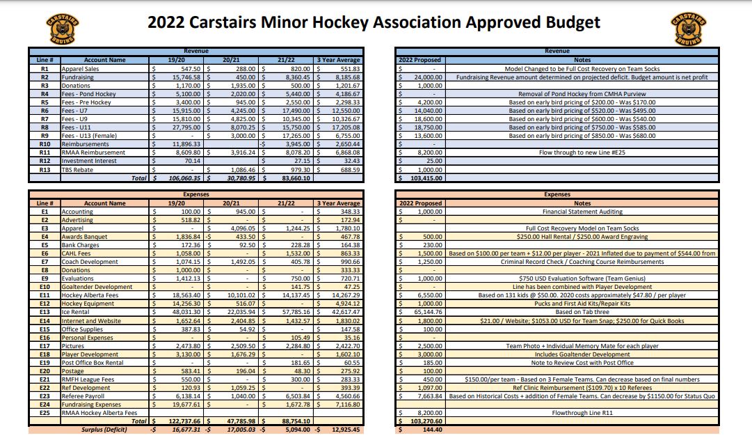 Budget 2022 2023